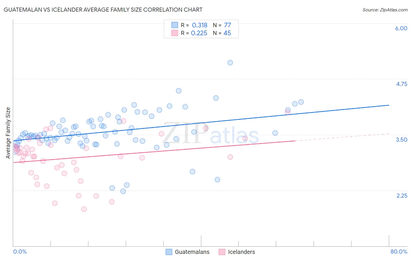 Guatemalan vs Icelander Average Family Size