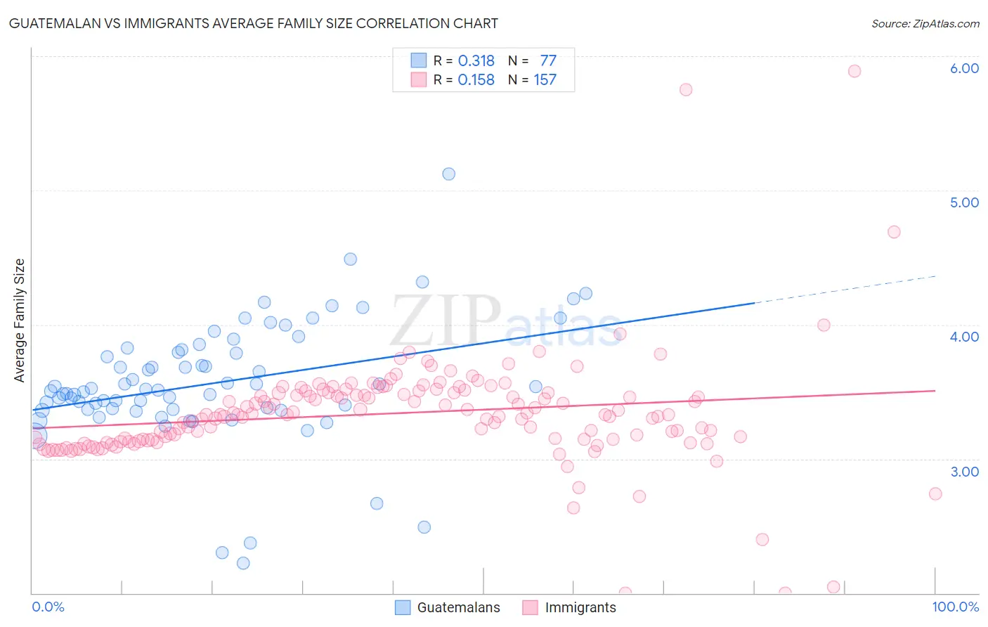 Guatemalan vs Immigrants Average Family Size