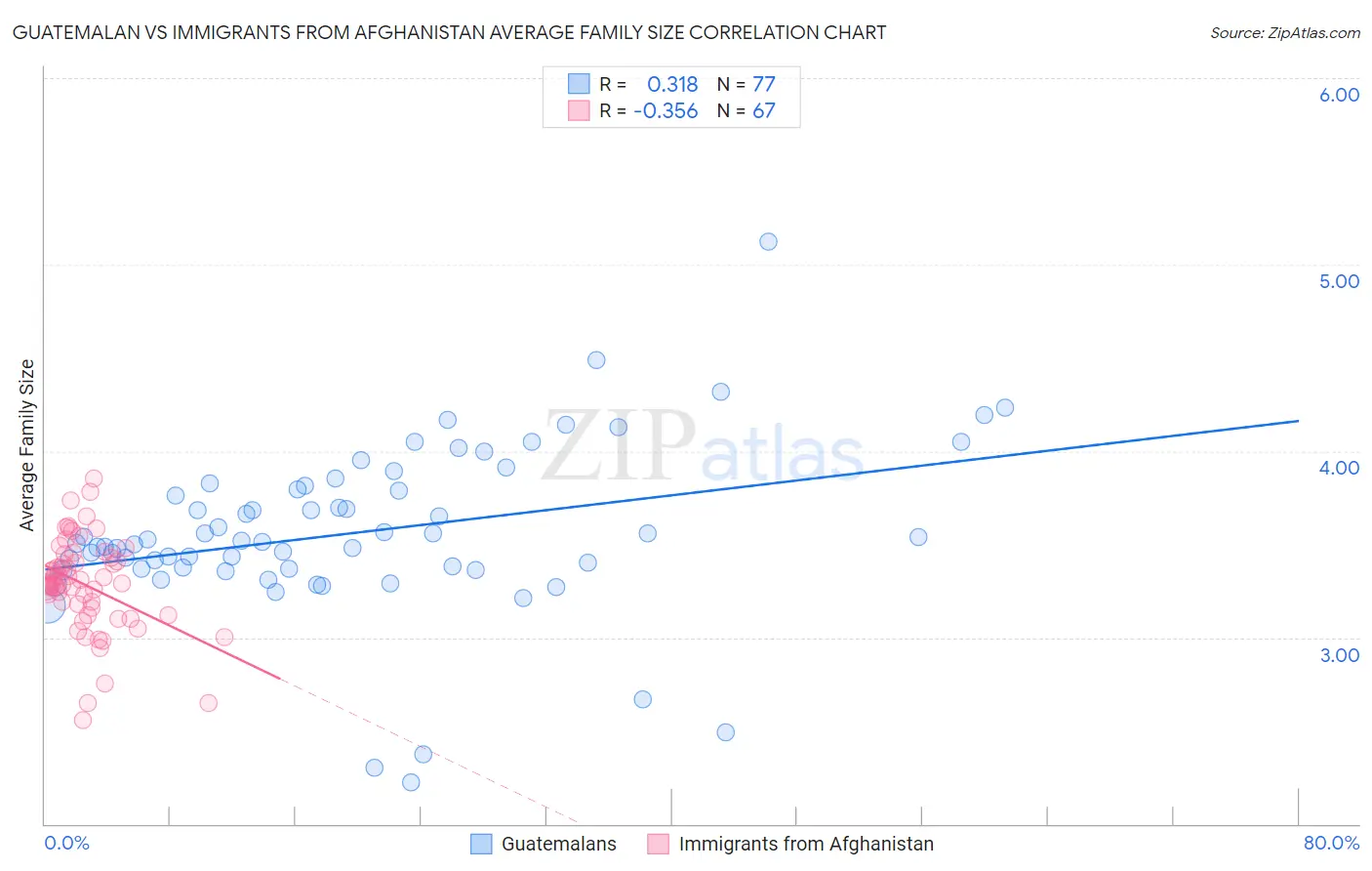 Guatemalan vs Immigrants from Afghanistan Average Family Size