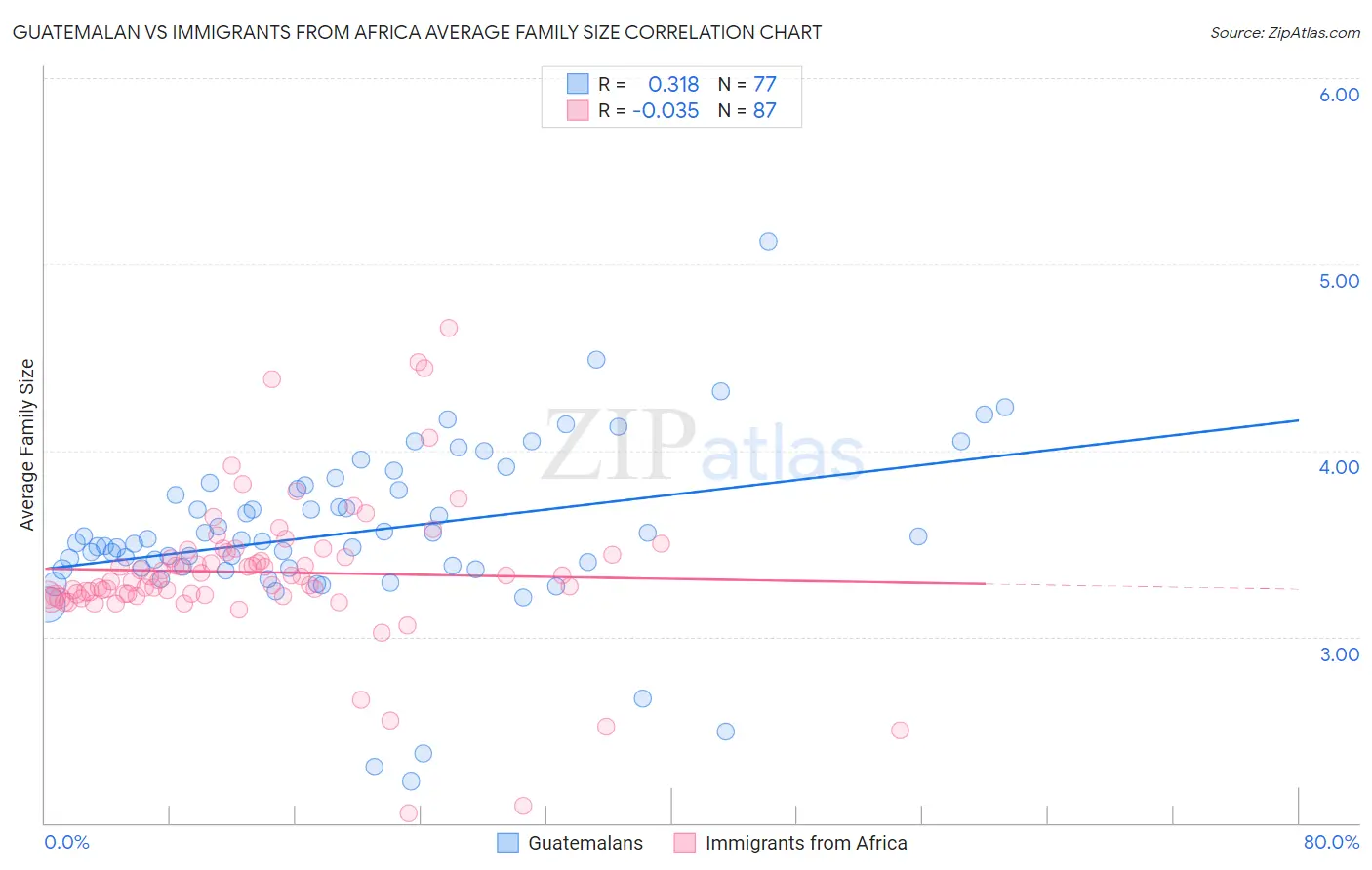 Guatemalan vs Immigrants from Africa Average Family Size