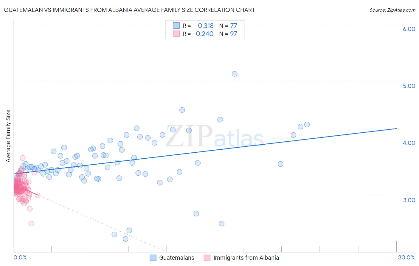 Guatemalan vs Immigrants from Albania Average Family Size