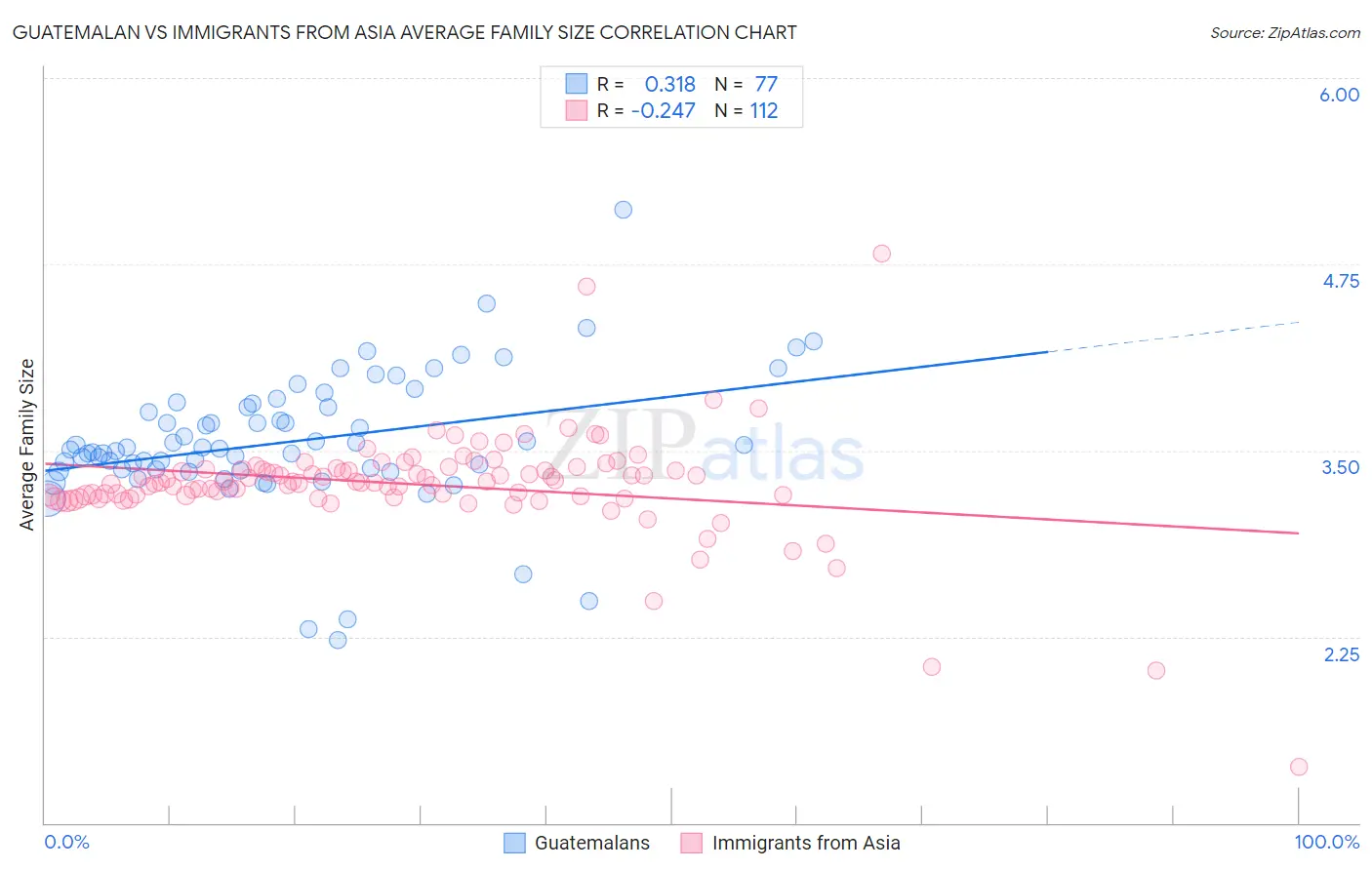 Guatemalan vs Immigrants from Asia Average Family Size