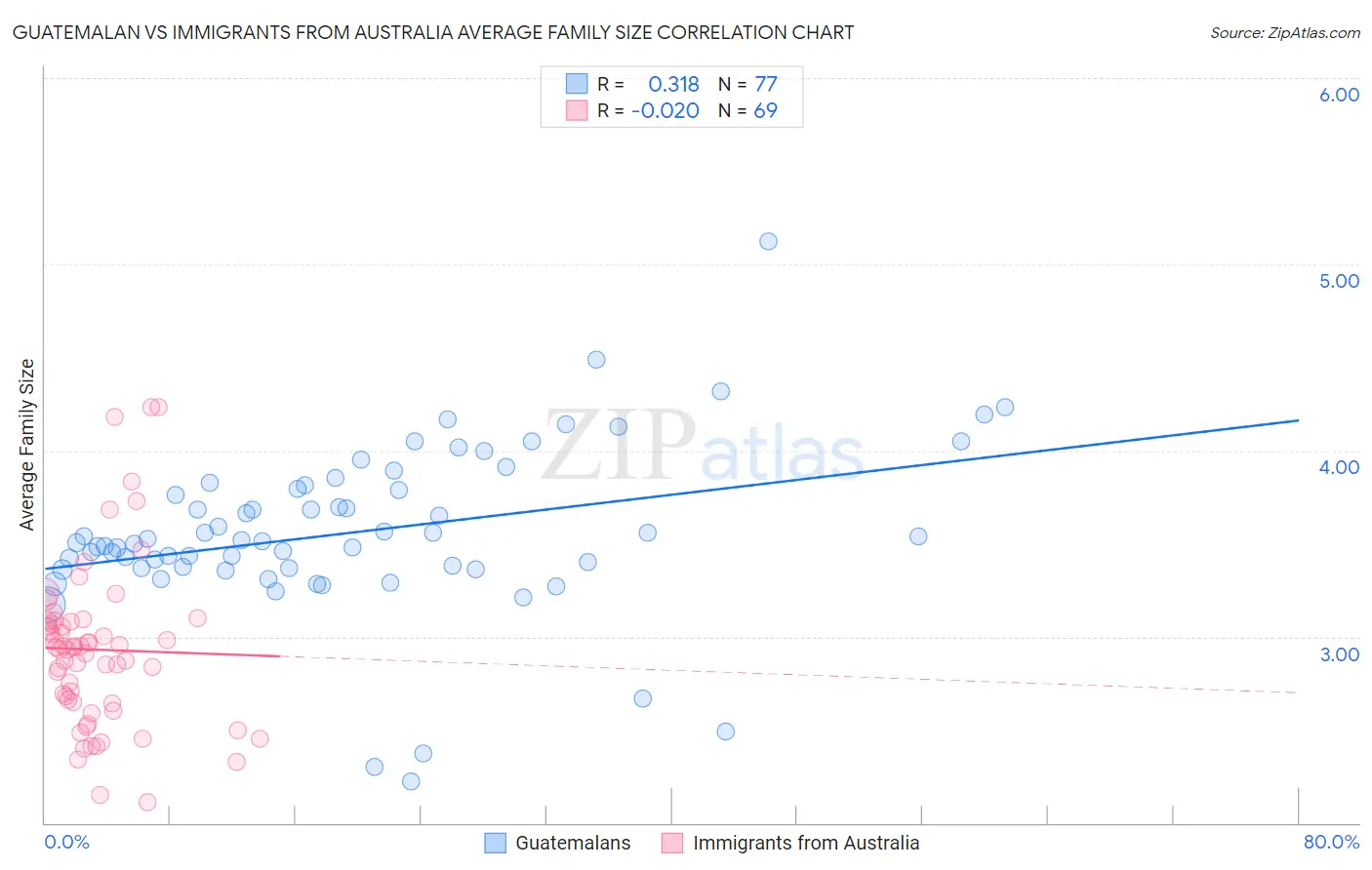 Guatemalan vs Immigrants from Australia Average Family Size