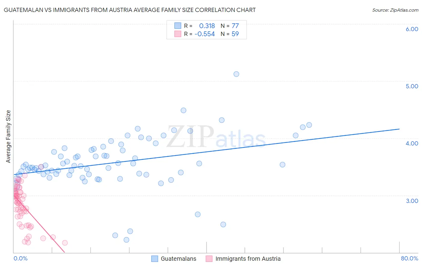 Guatemalan vs Immigrants from Austria Average Family Size