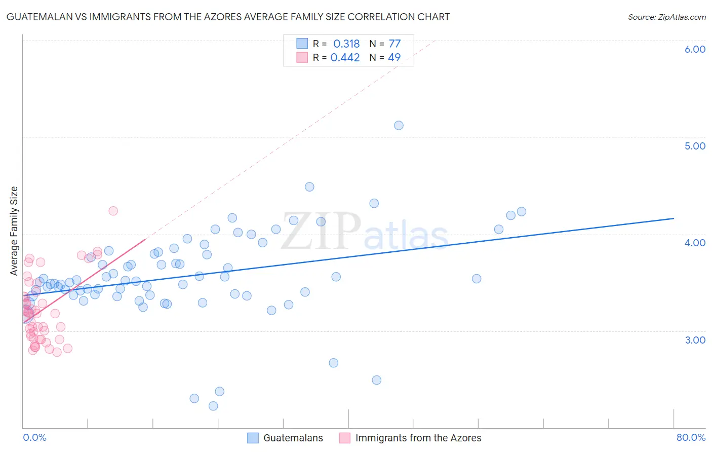 Guatemalan vs Immigrants from the Azores Average Family Size