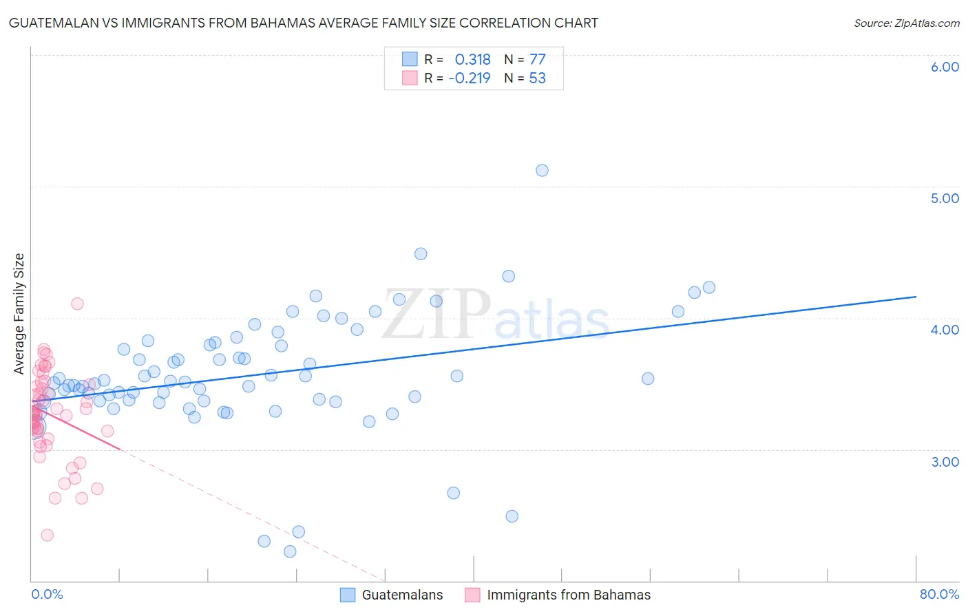 Guatemalan vs Immigrants from Bahamas Average Family Size