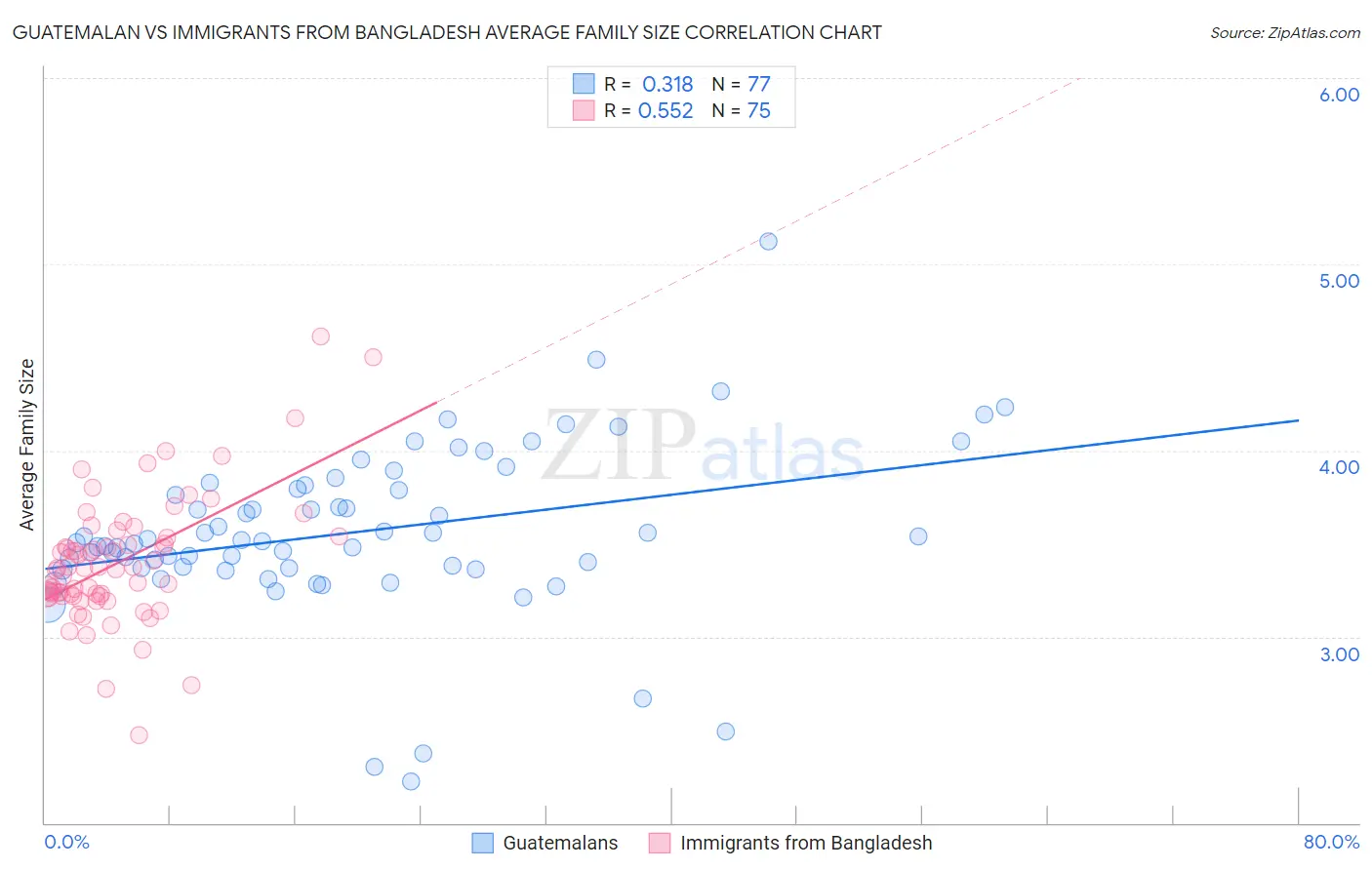 Guatemalan vs Immigrants from Bangladesh Average Family Size