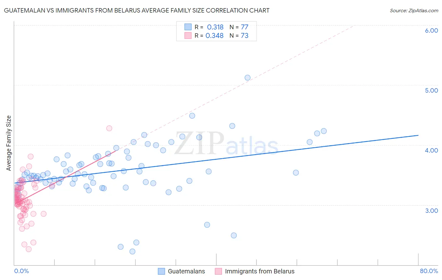 Guatemalan vs Immigrants from Belarus Average Family Size