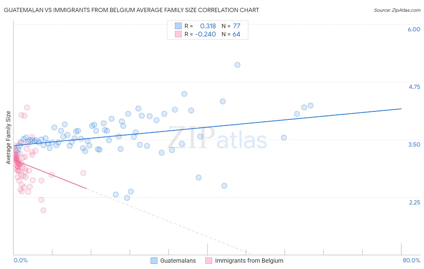 Guatemalan vs Immigrants from Belgium Average Family Size