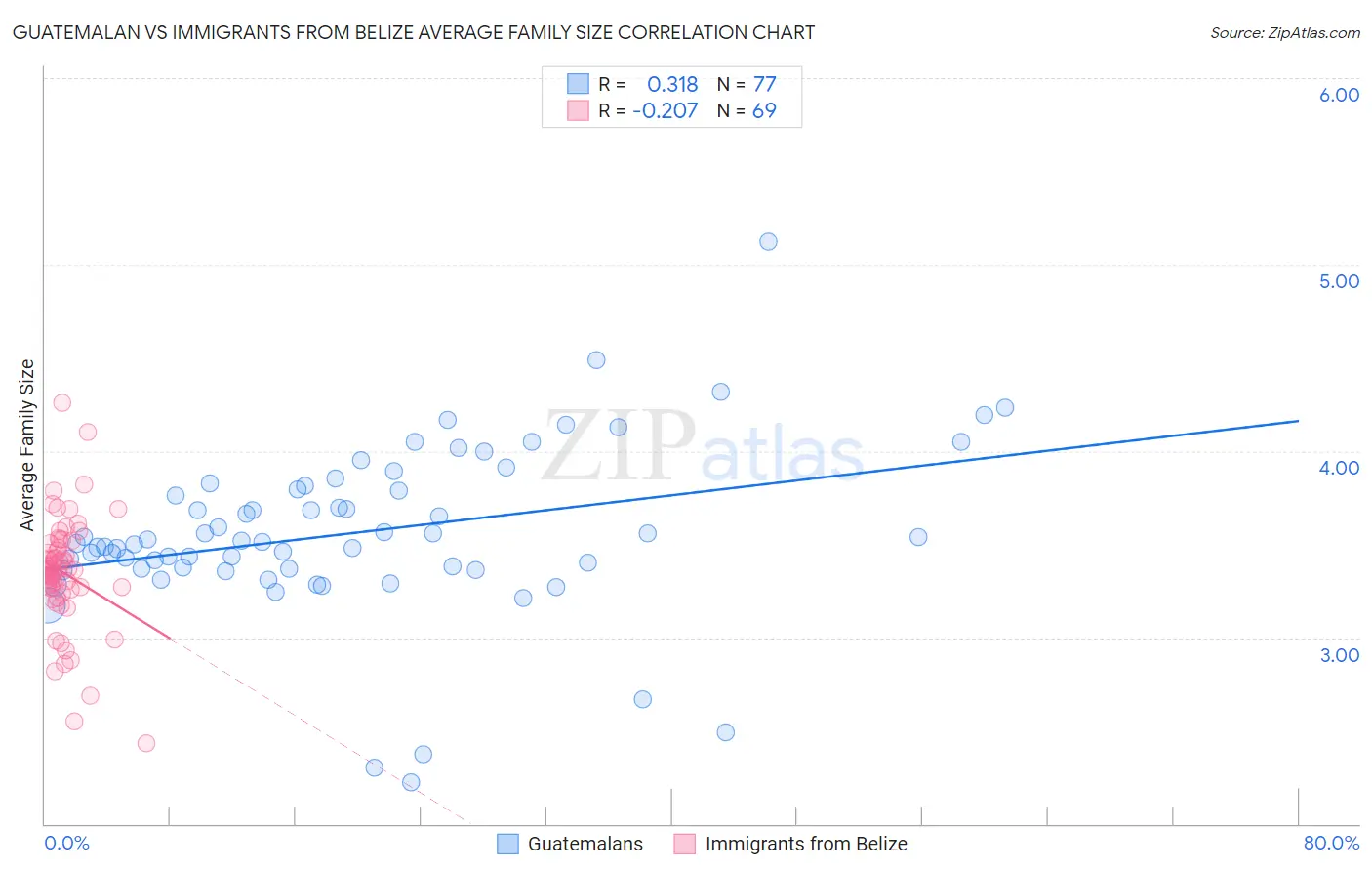 Guatemalan vs Immigrants from Belize Average Family Size