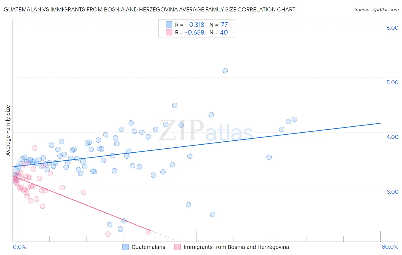 Guatemalan vs Immigrants from Bosnia and Herzegovina Average Family Size