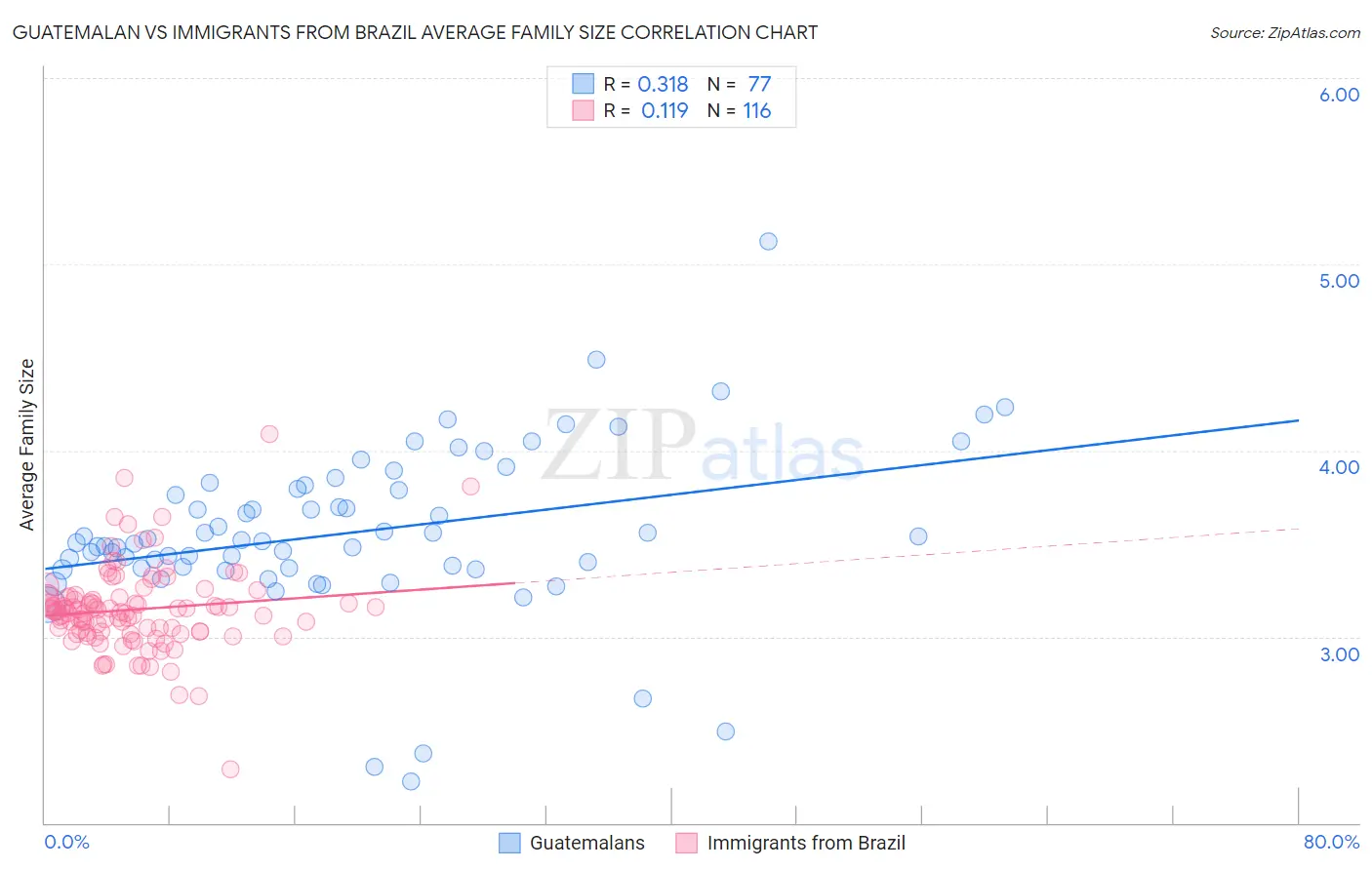 Guatemalan vs Immigrants from Brazil Average Family Size