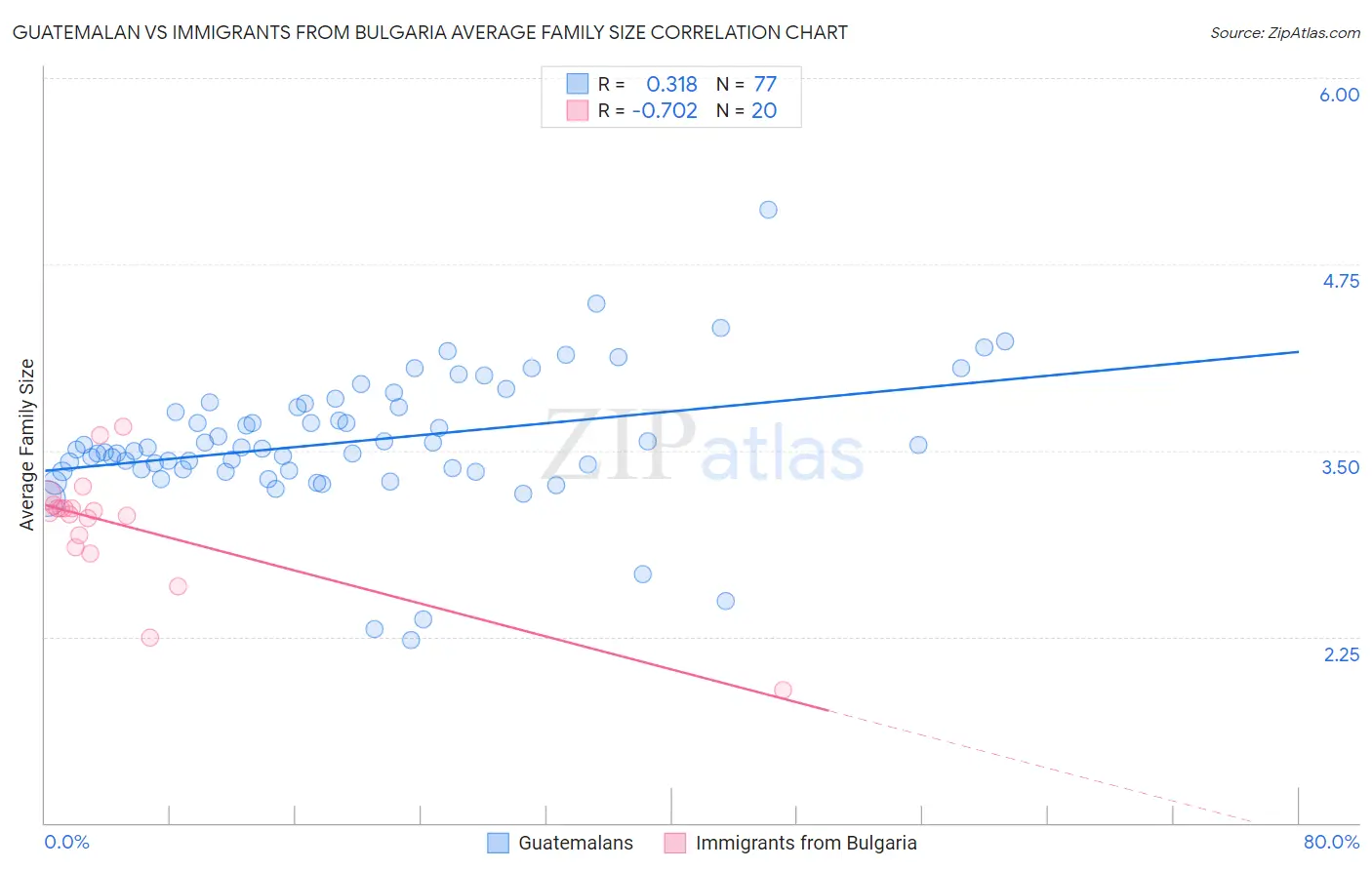 Guatemalan vs Immigrants from Bulgaria Average Family Size