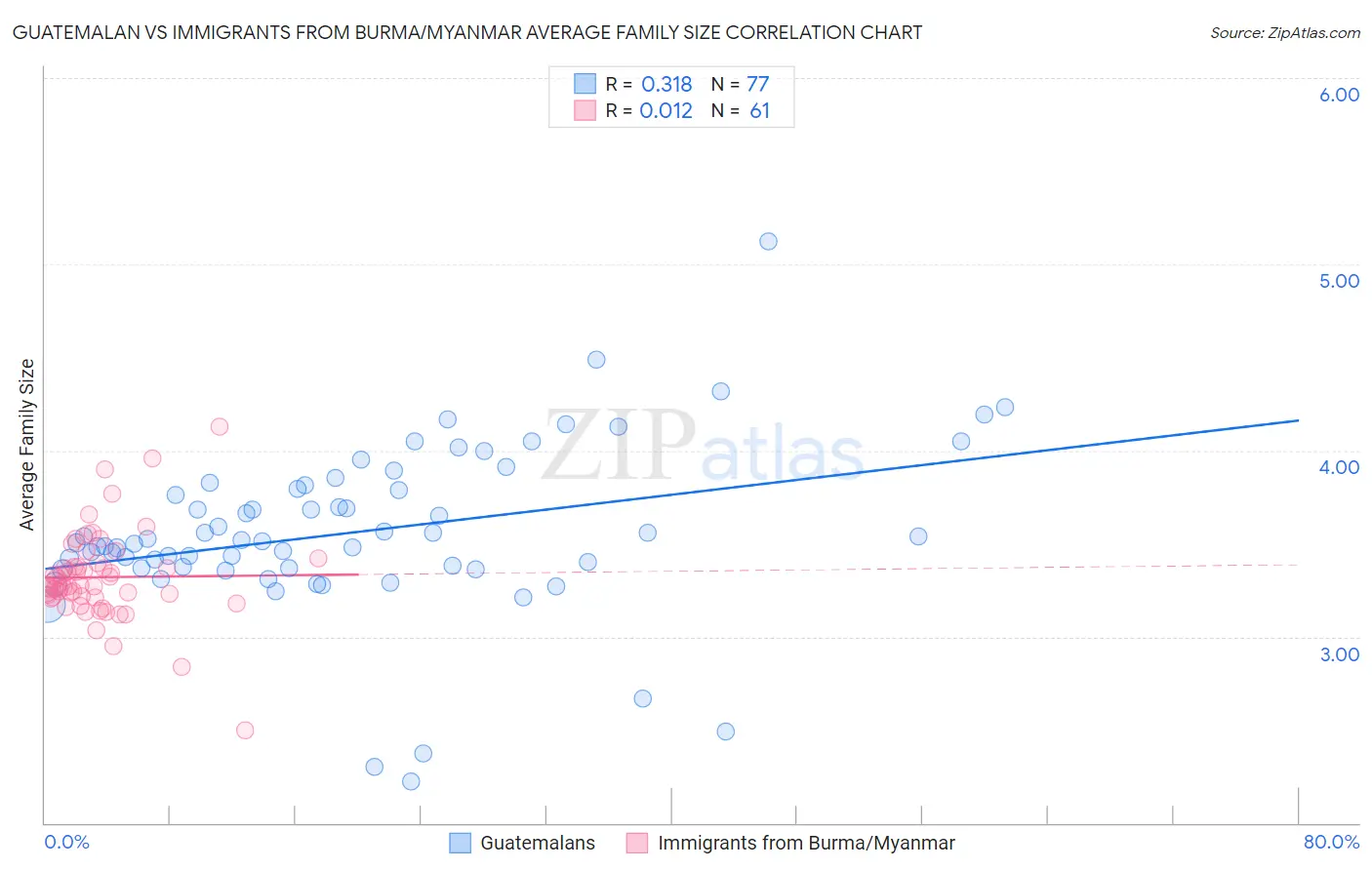 Guatemalan vs Immigrants from Burma/Myanmar Average Family Size