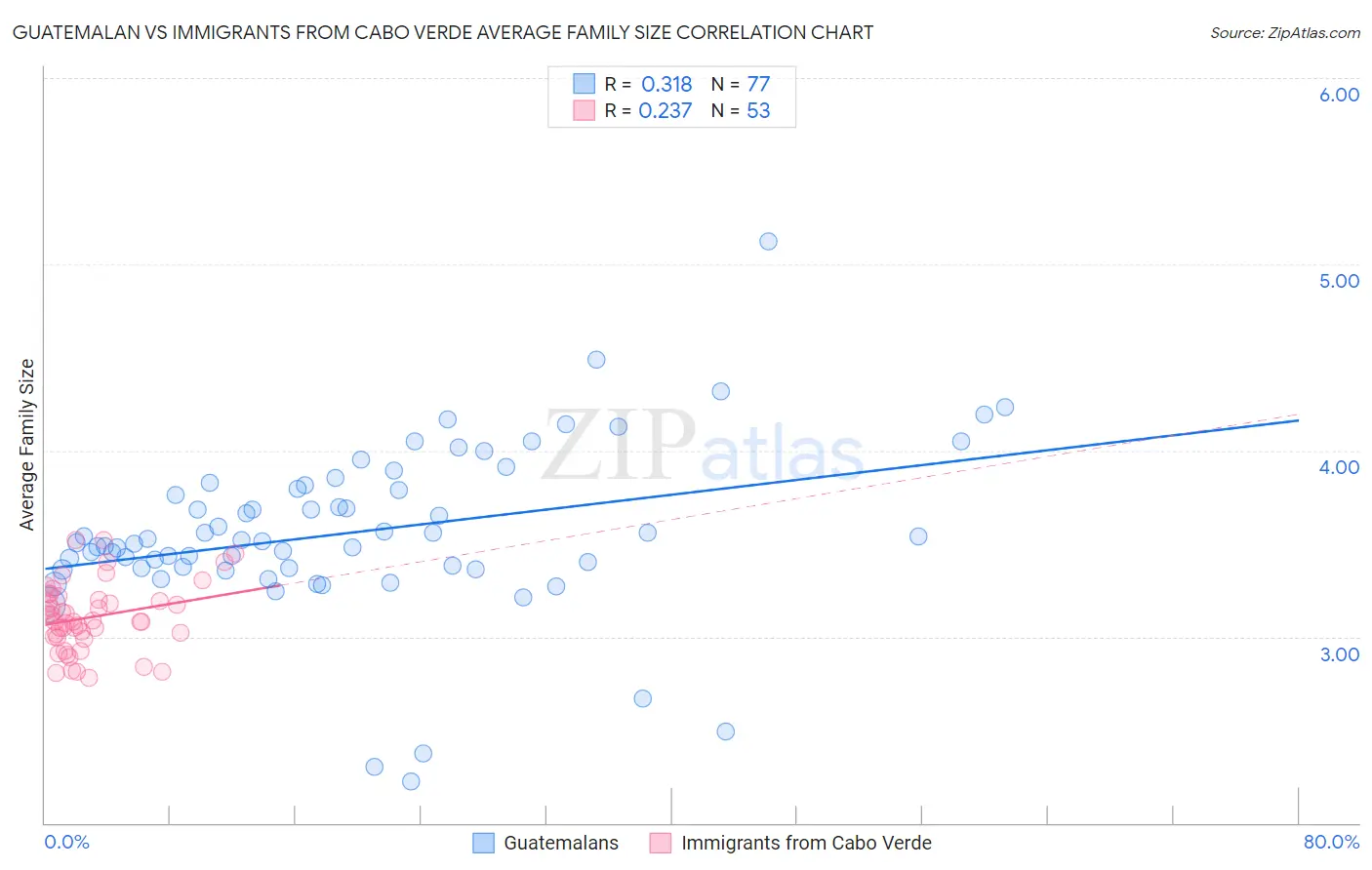 Guatemalan vs Immigrants from Cabo Verde Average Family Size