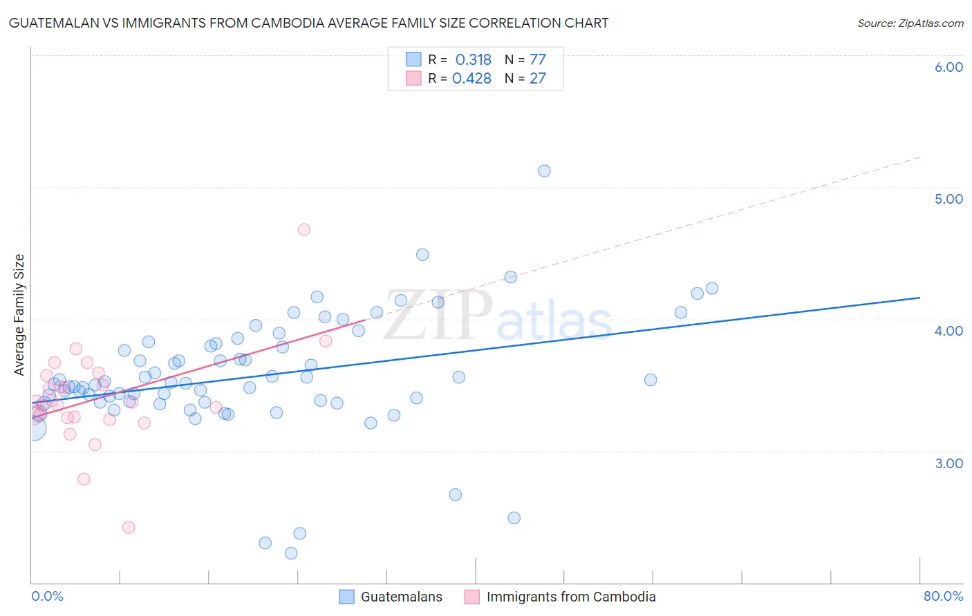 Guatemalan vs Immigrants from Cambodia Average Family Size