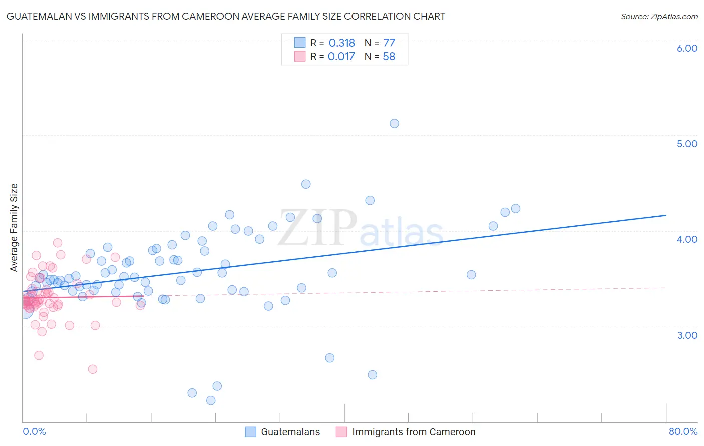 Guatemalan vs Immigrants from Cameroon Average Family Size