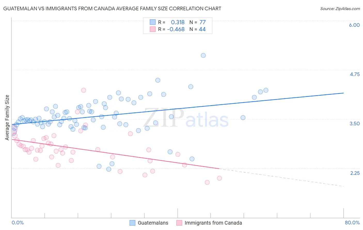 Guatemalan vs Immigrants from Canada Average Family Size