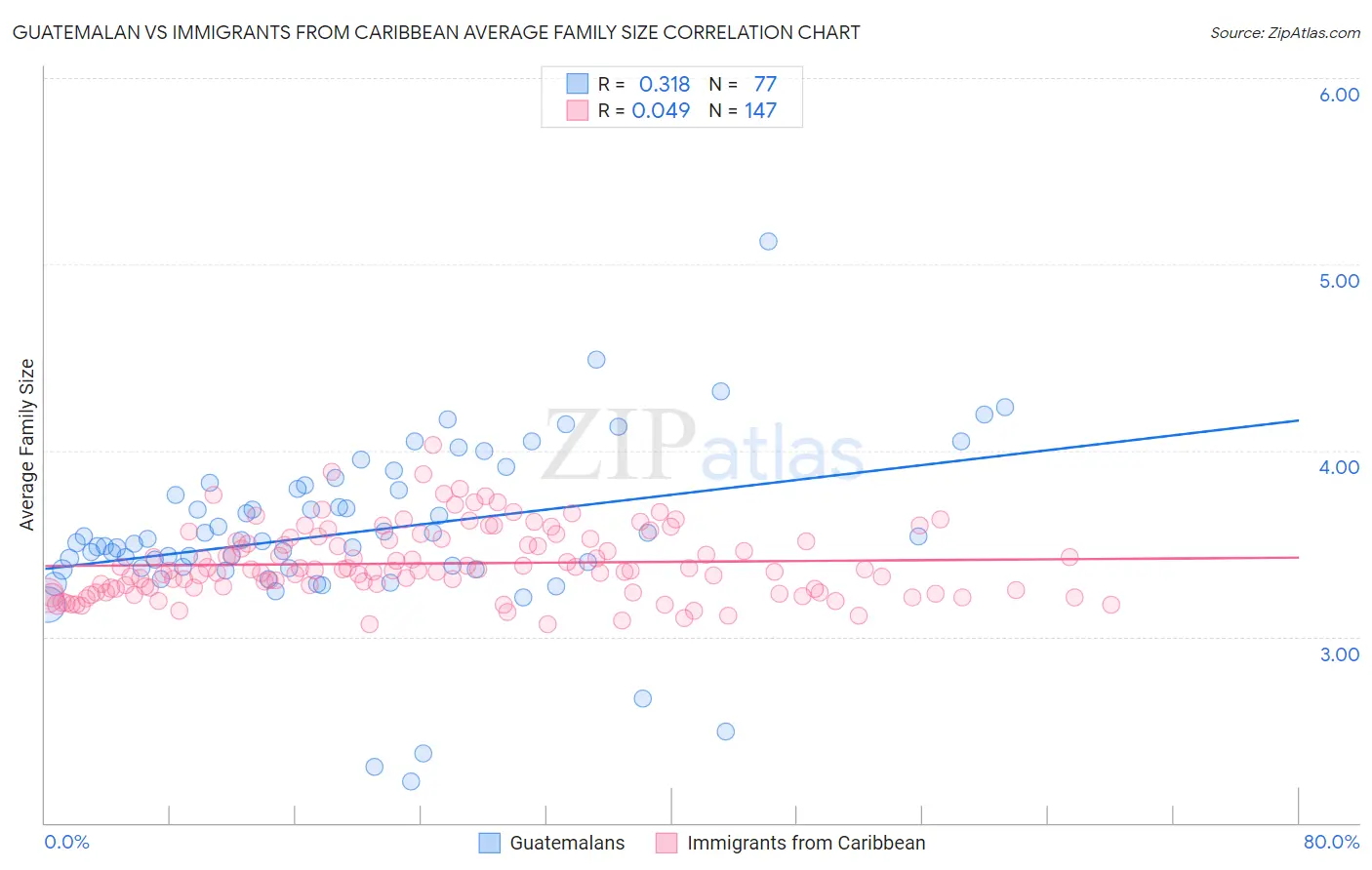 Guatemalan vs Immigrants from Caribbean Average Family Size