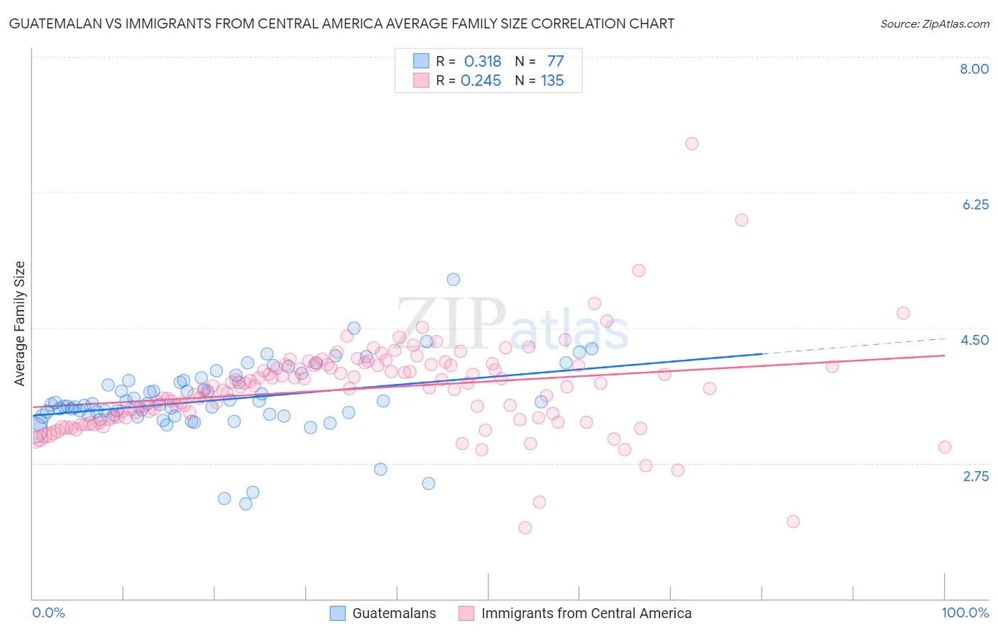 Guatemalan vs Immigrants from Central America Average Family Size