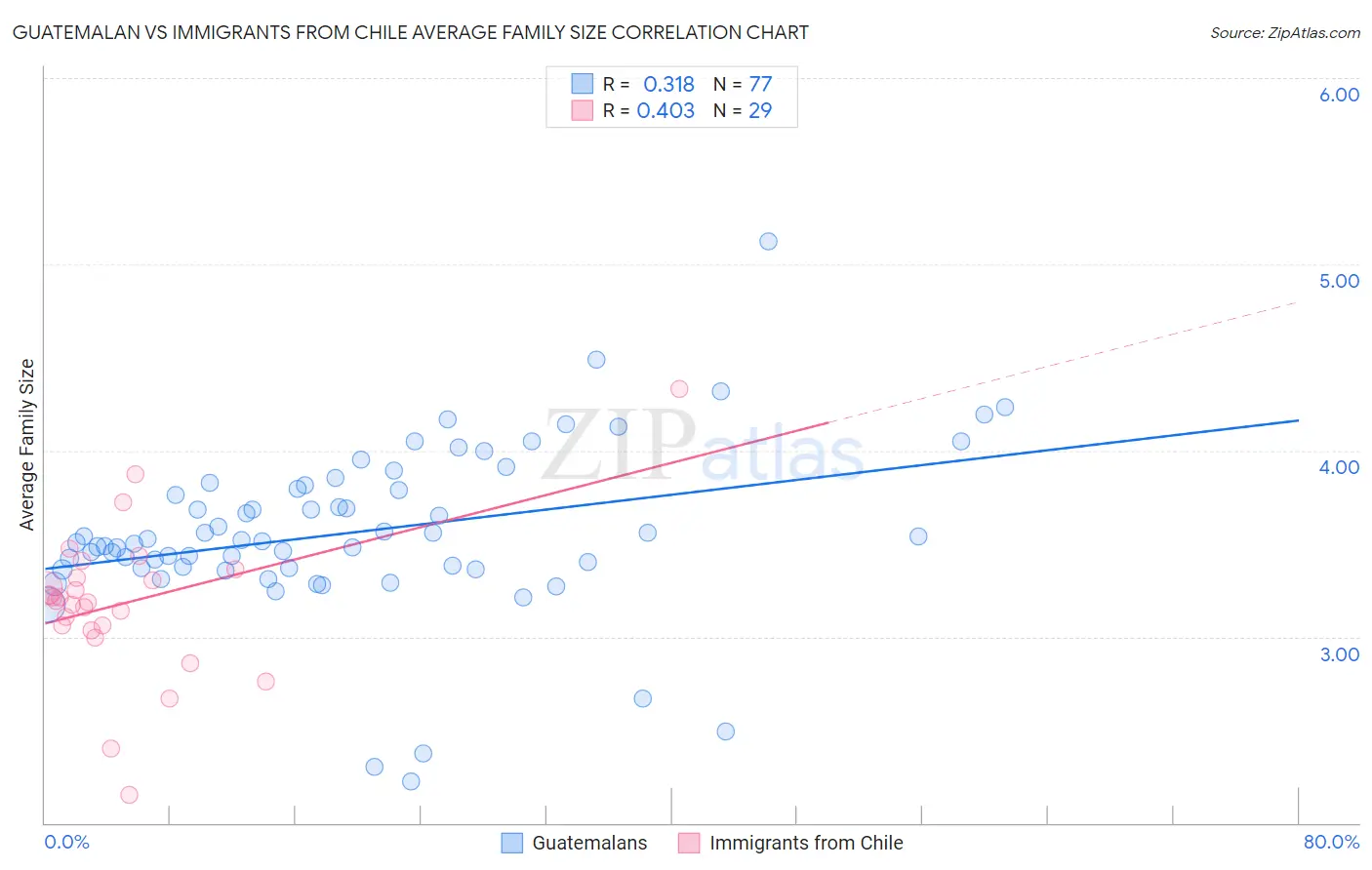 Guatemalan vs Immigrants from Chile Average Family Size