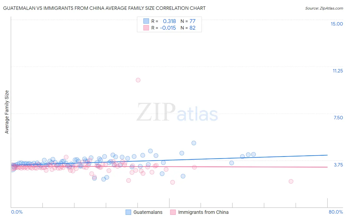 Guatemalan vs Immigrants from China Average Family Size