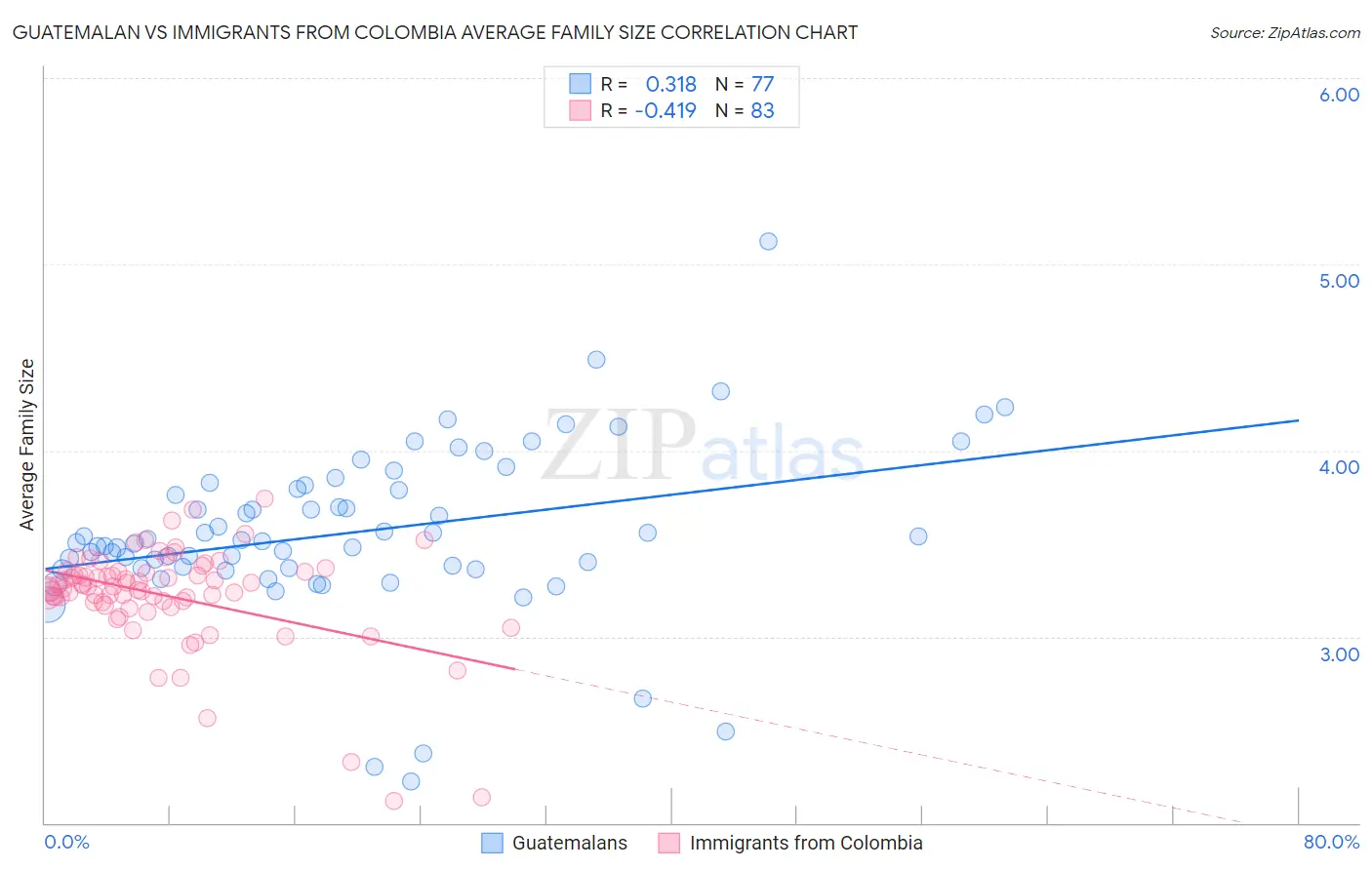 Guatemalan vs Immigrants from Colombia Average Family Size