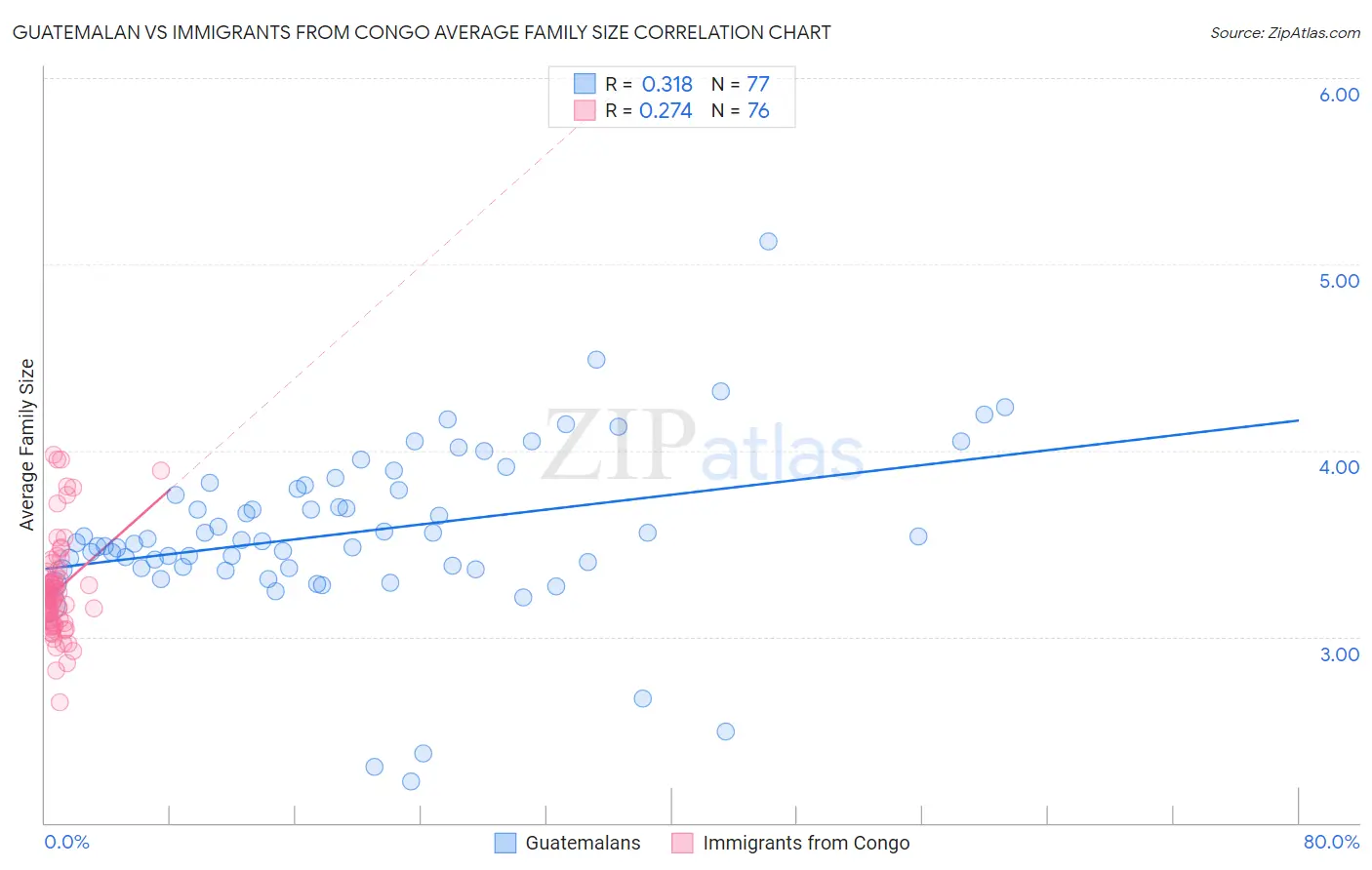 Guatemalan vs Immigrants from Congo Average Family Size