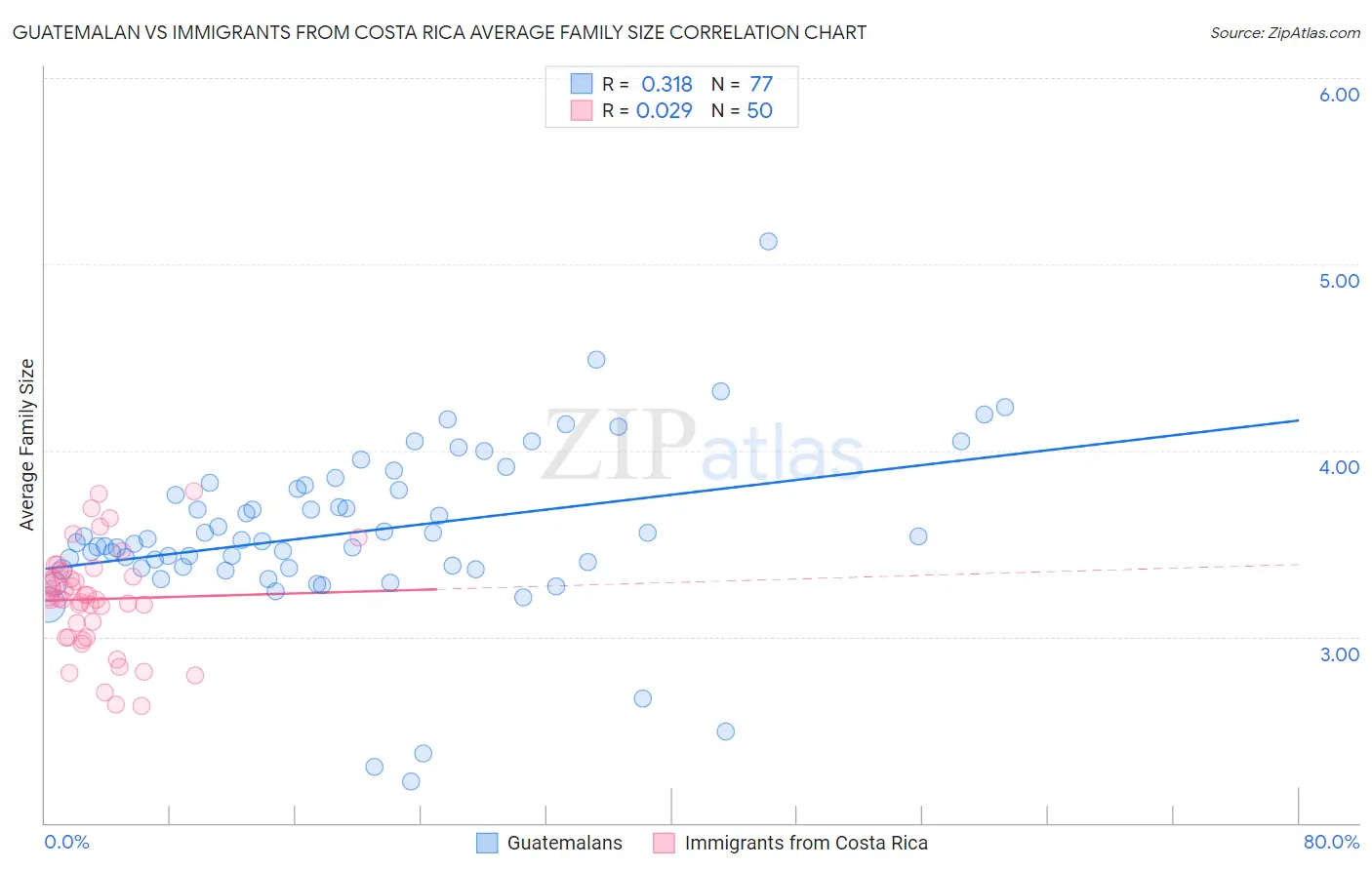 Guatemalan vs Immigrants from Costa Rica Average Family Size