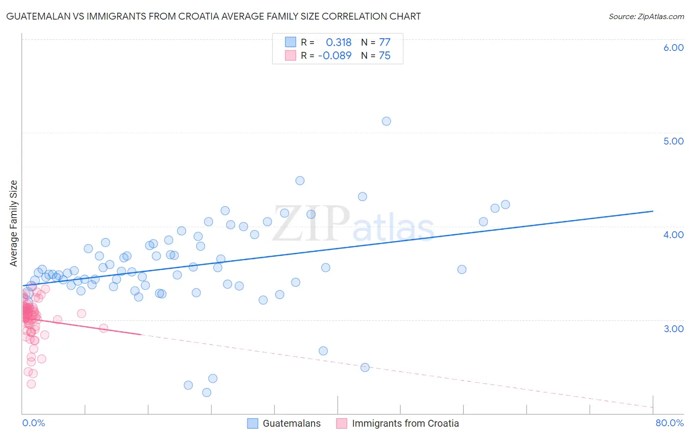 Guatemalan vs Immigrants from Croatia Average Family Size