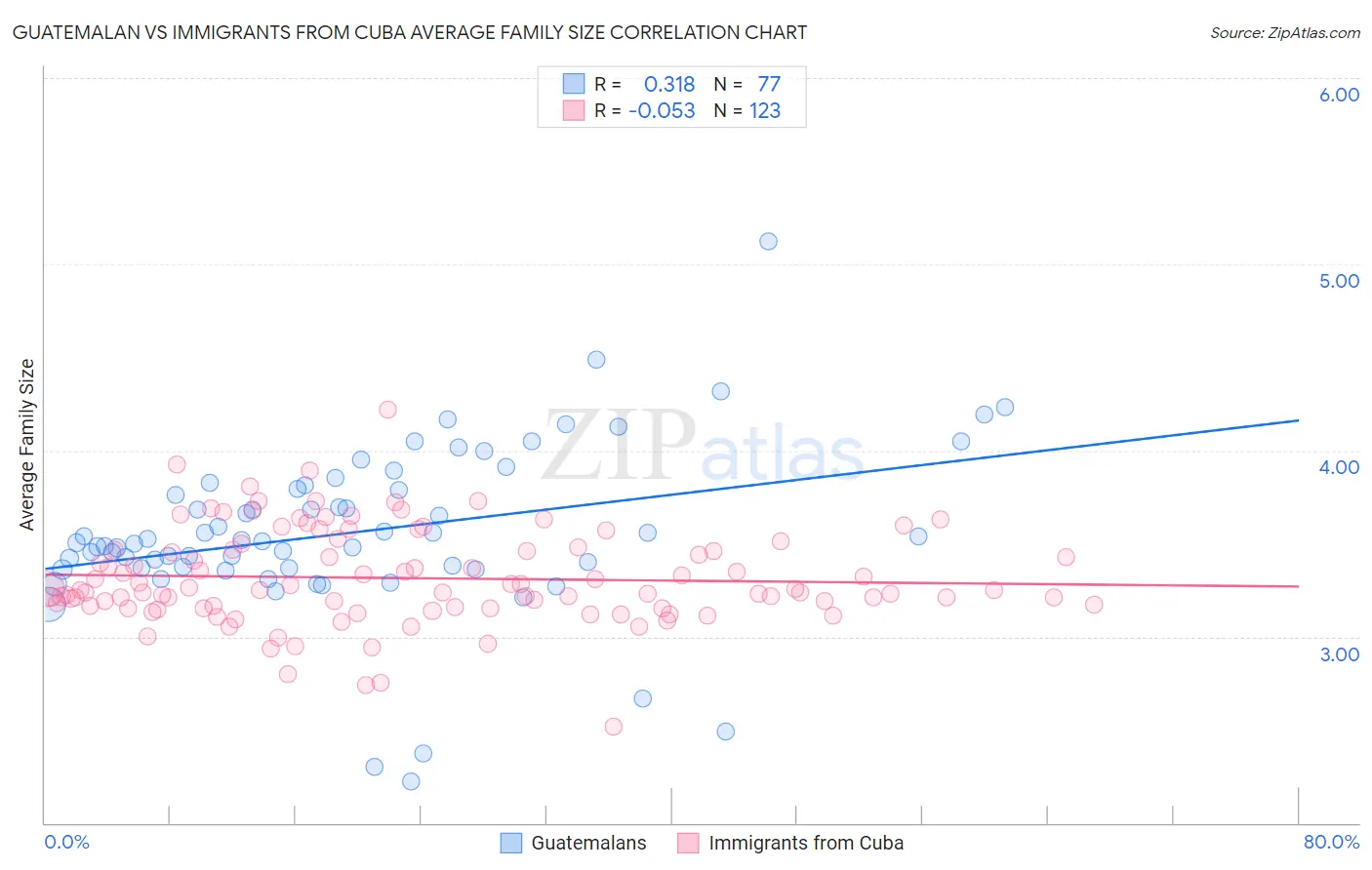 Guatemalan vs Immigrants from Cuba Average Family Size