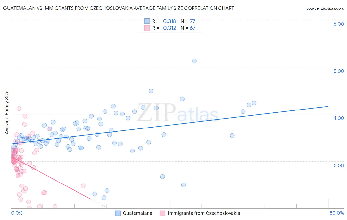 Guatemalan vs Immigrants from Czechoslovakia Average Family Size