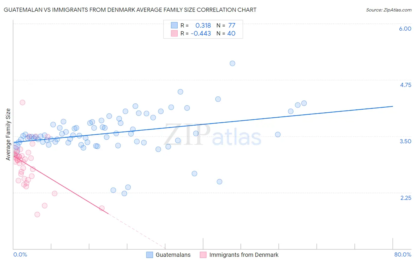 Guatemalan vs Immigrants from Denmark Average Family Size