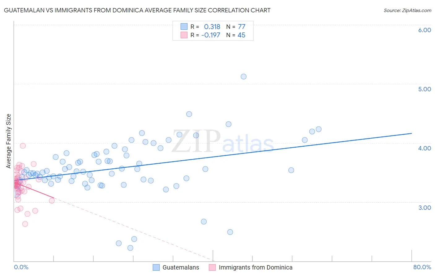 Guatemalan vs Immigrants from Dominica Average Family Size