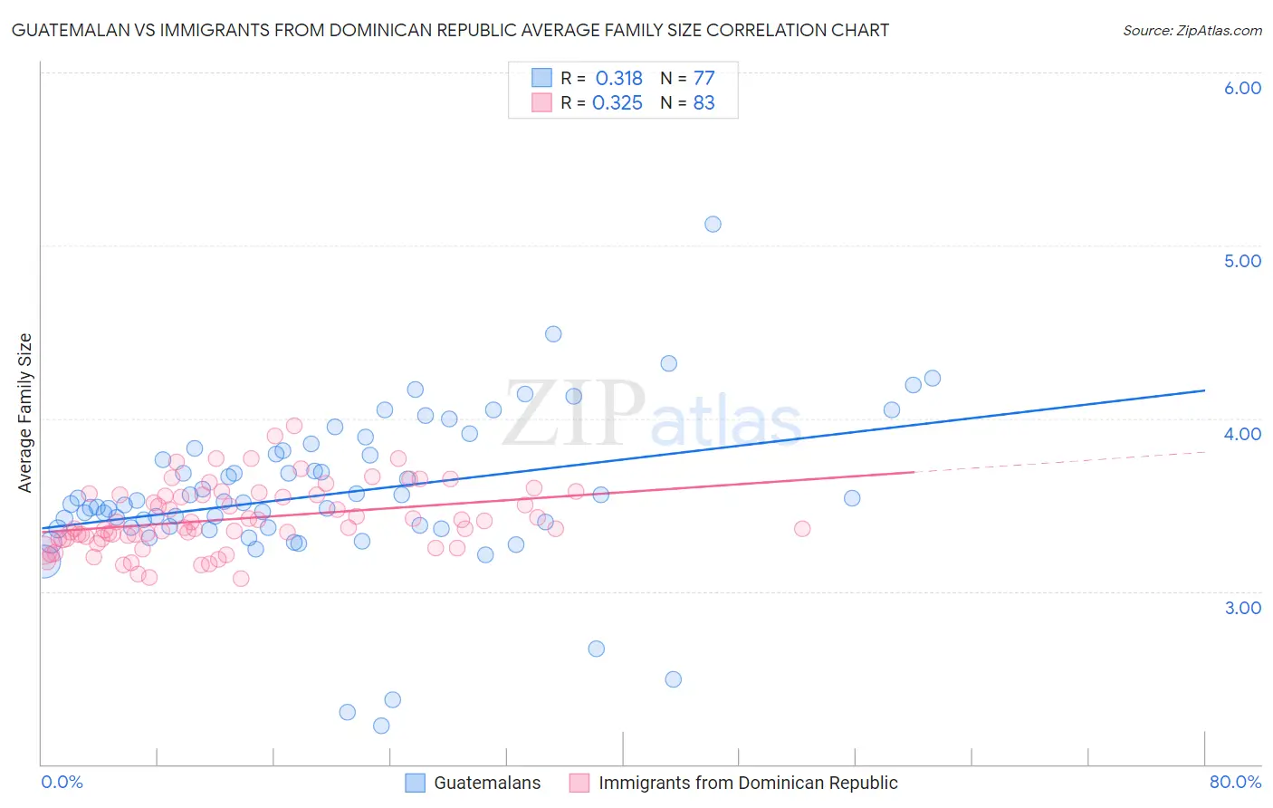 Guatemalan vs Immigrants from Dominican Republic Average Family Size