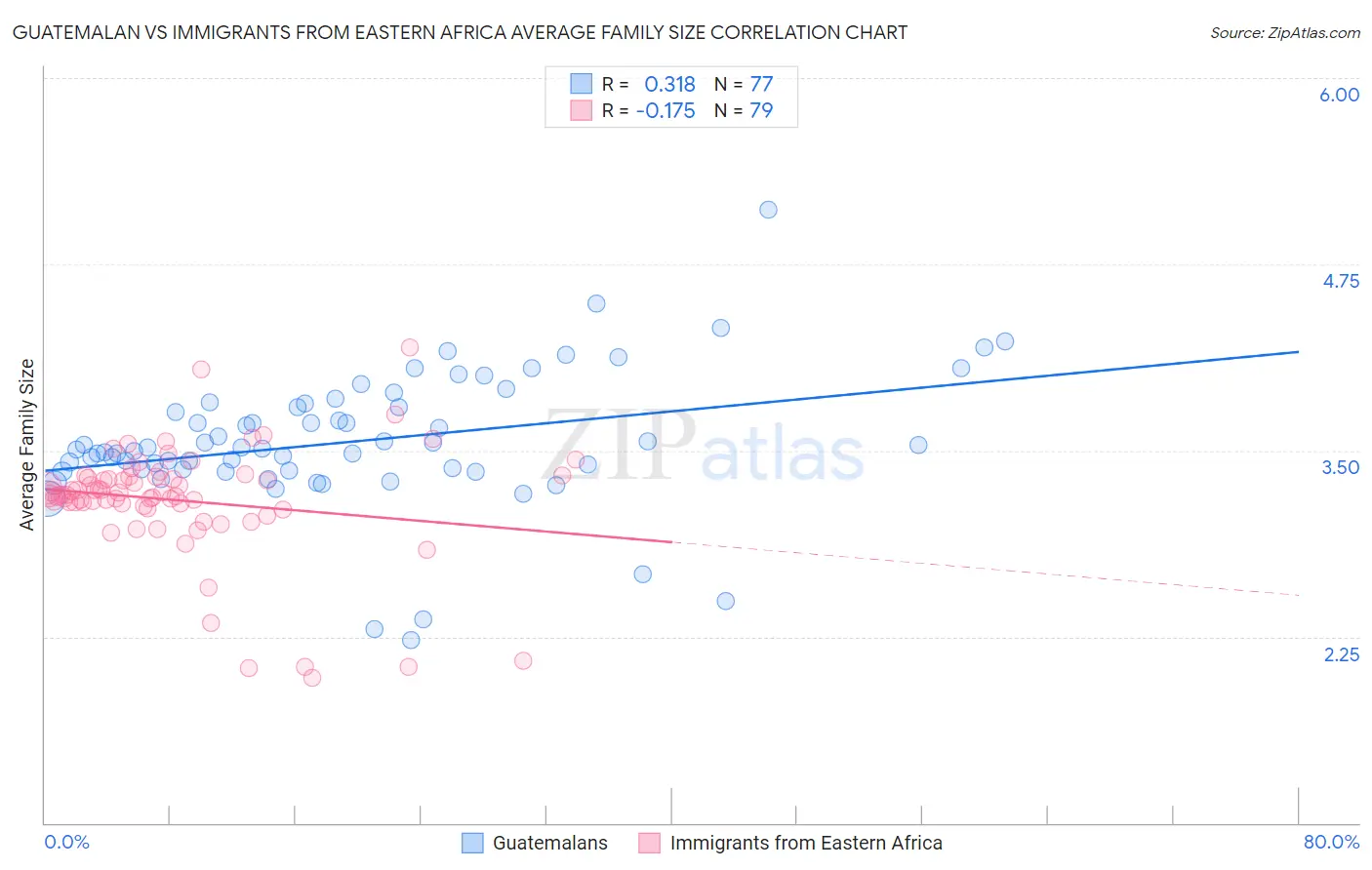 Guatemalan vs Immigrants from Eastern Africa Average Family Size