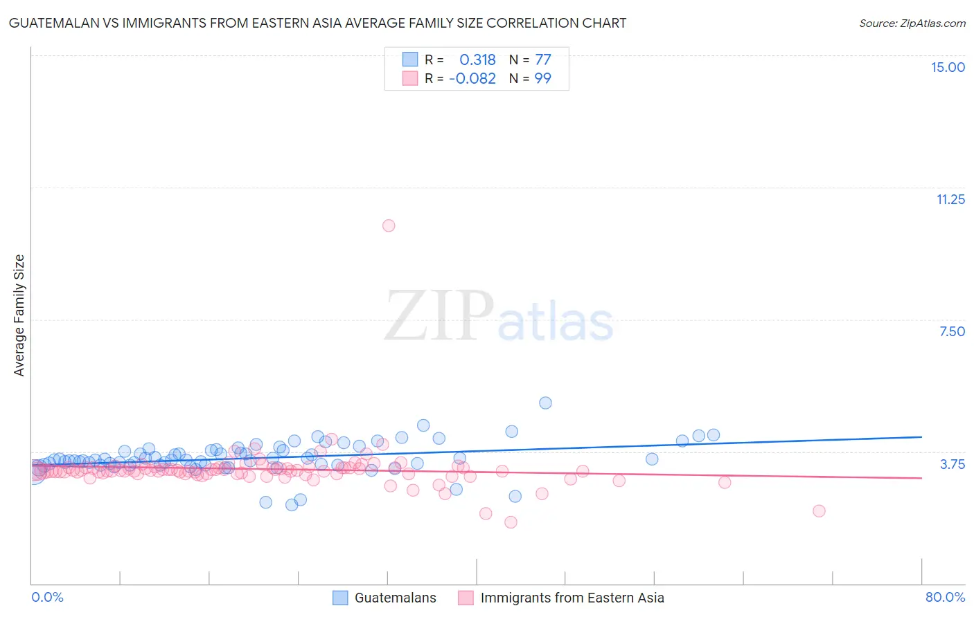 Guatemalan vs Immigrants from Eastern Asia Average Family Size