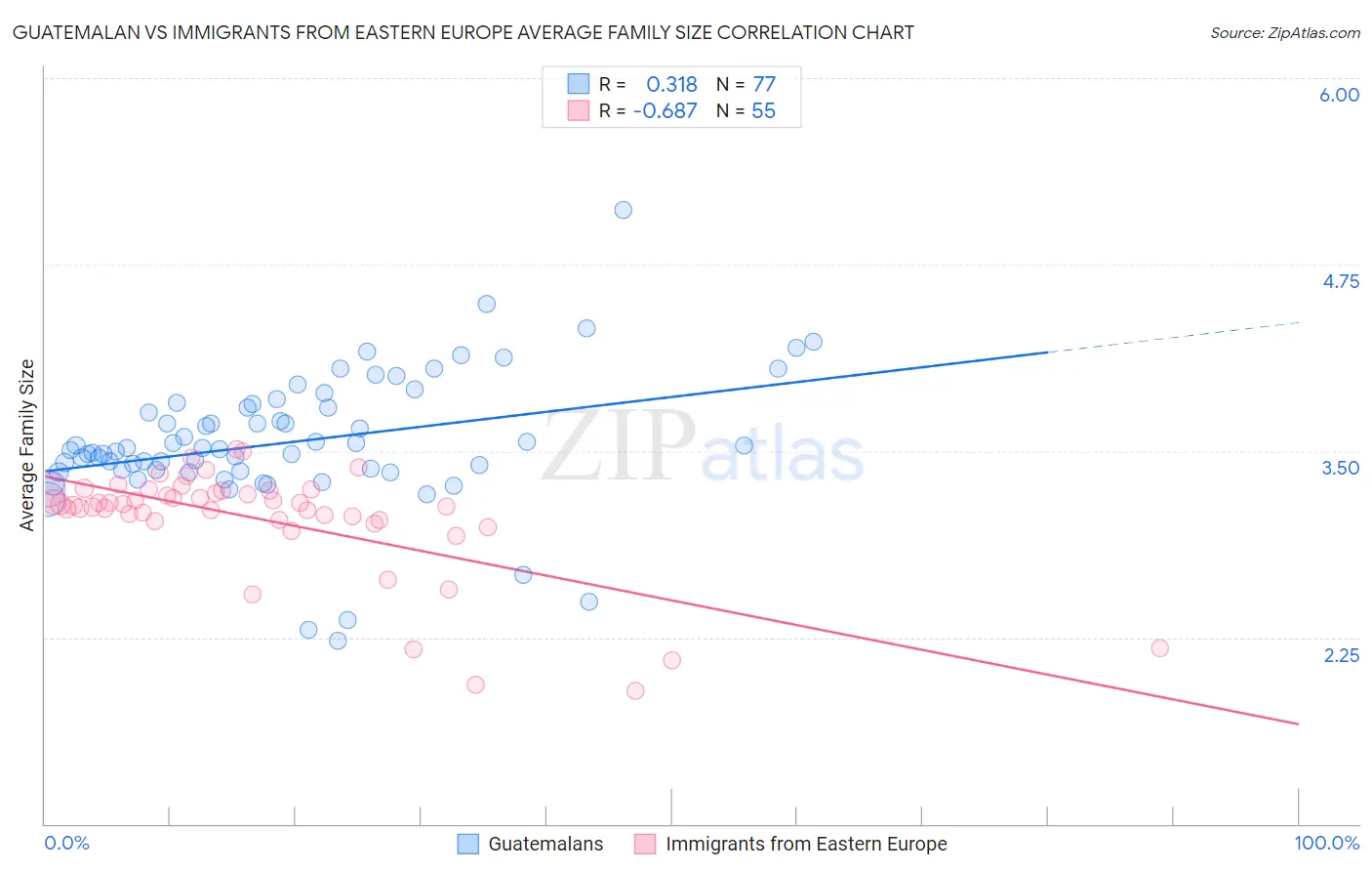 Guatemalan vs Immigrants from Eastern Europe Average Family Size