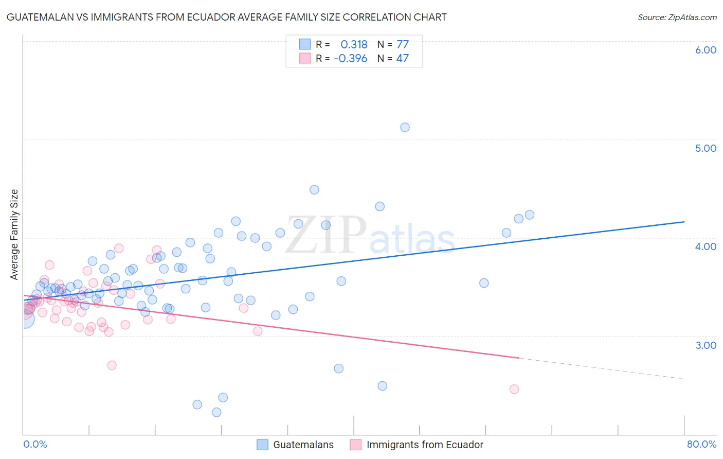 Guatemalan vs Immigrants from Ecuador Average Family Size