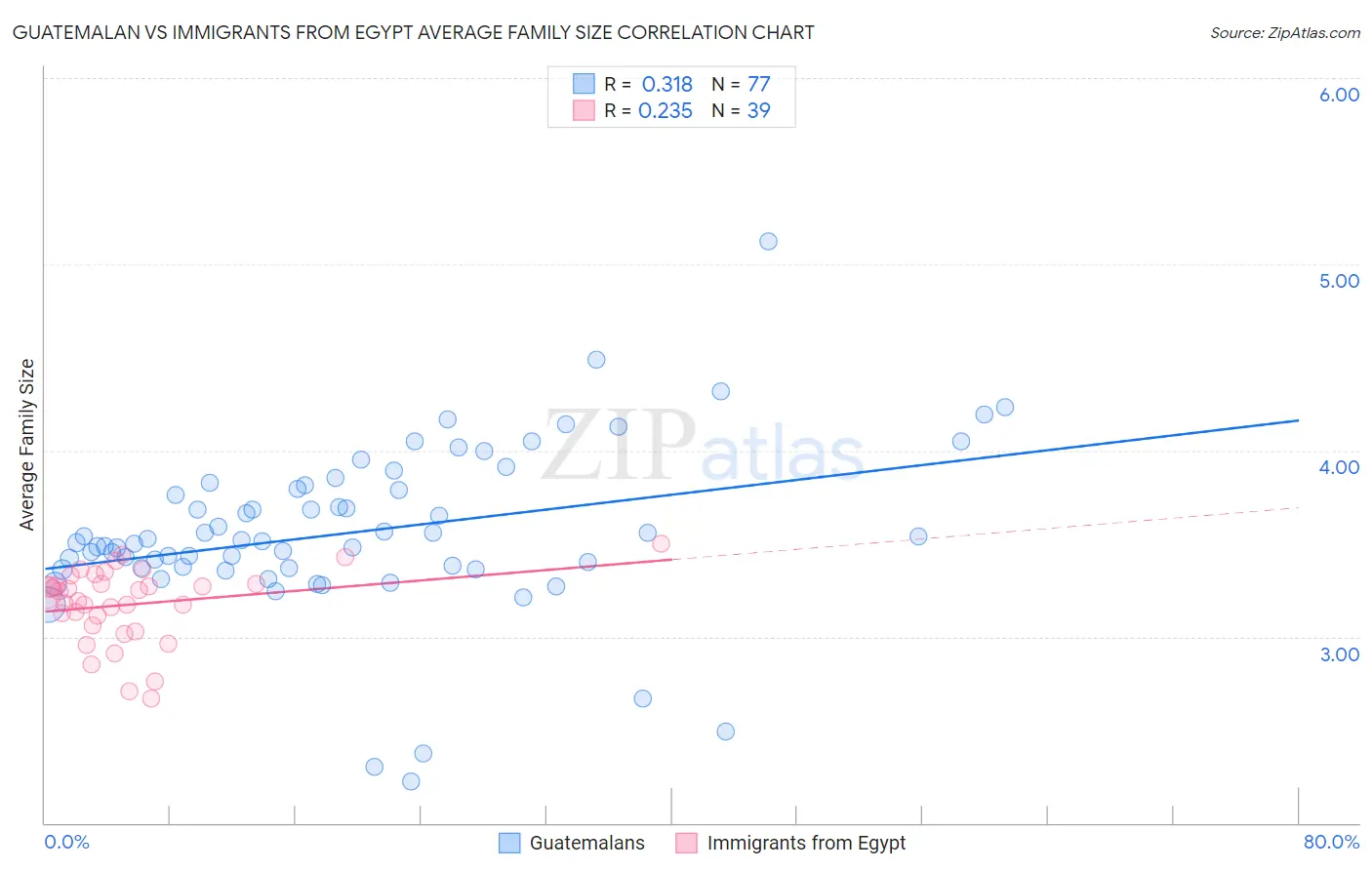 Guatemalan vs Immigrants from Egypt Average Family Size