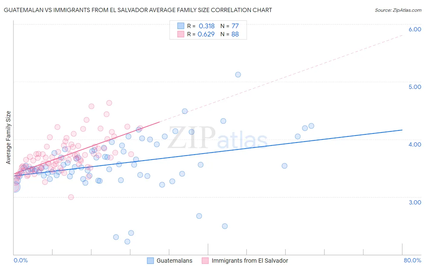 Guatemalan vs Immigrants from El Salvador Average Family Size