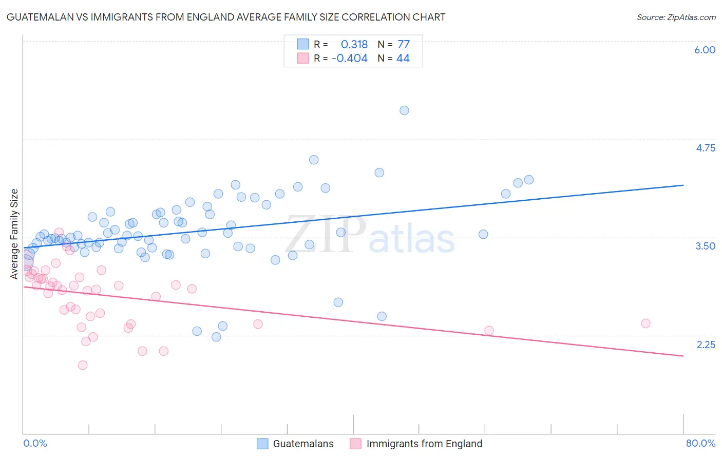 Guatemalan vs Immigrants from England Average Family Size