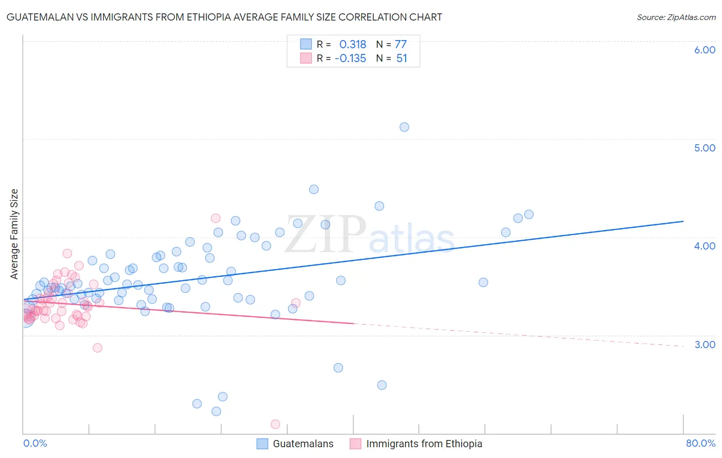 Guatemalan vs Immigrants from Ethiopia Average Family Size