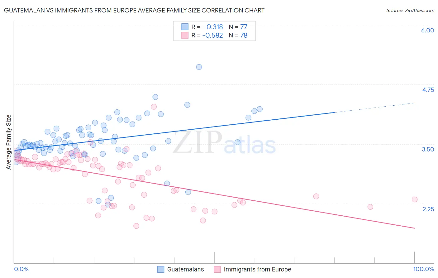 Guatemalan vs Immigrants from Europe Average Family Size