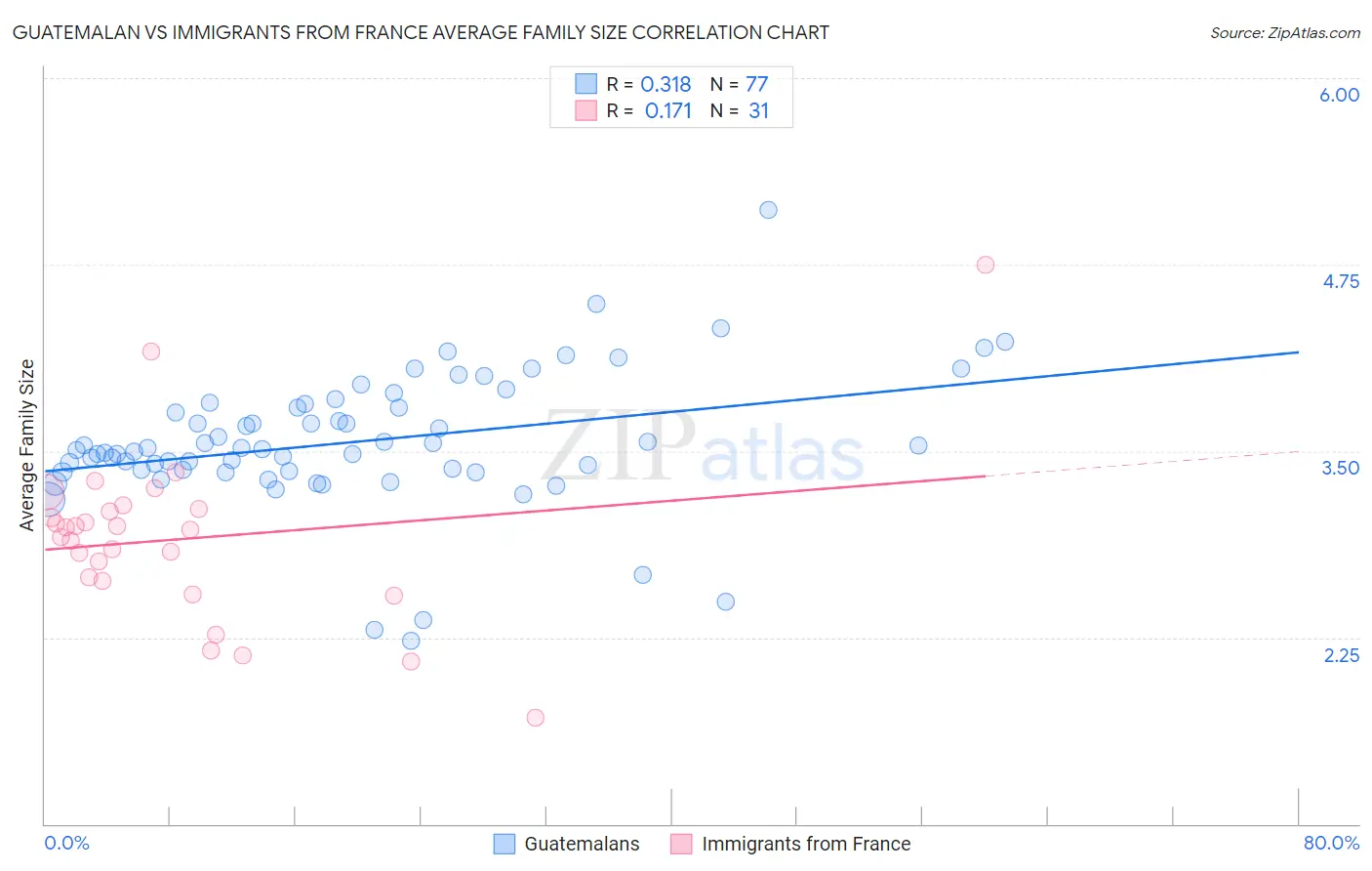 Guatemalan vs Immigrants from France Average Family Size