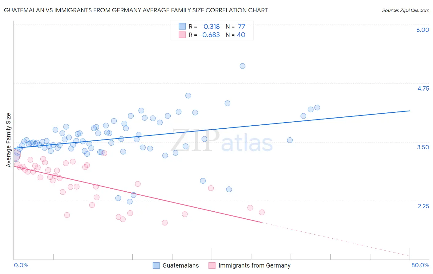 Guatemalan vs Immigrants from Germany Average Family Size