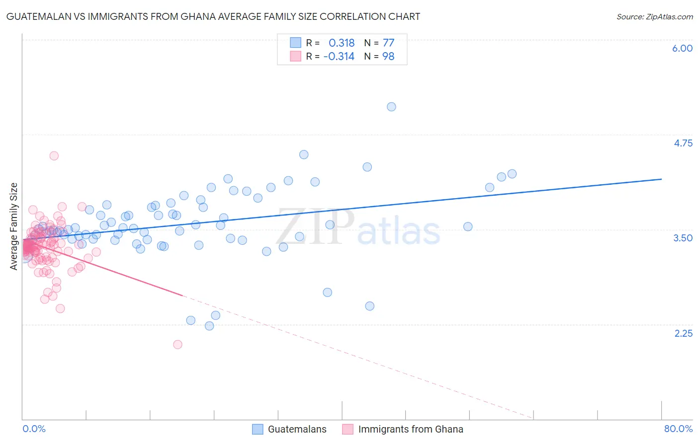 Guatemalan vs Immigrants from Ghana Average Family Size