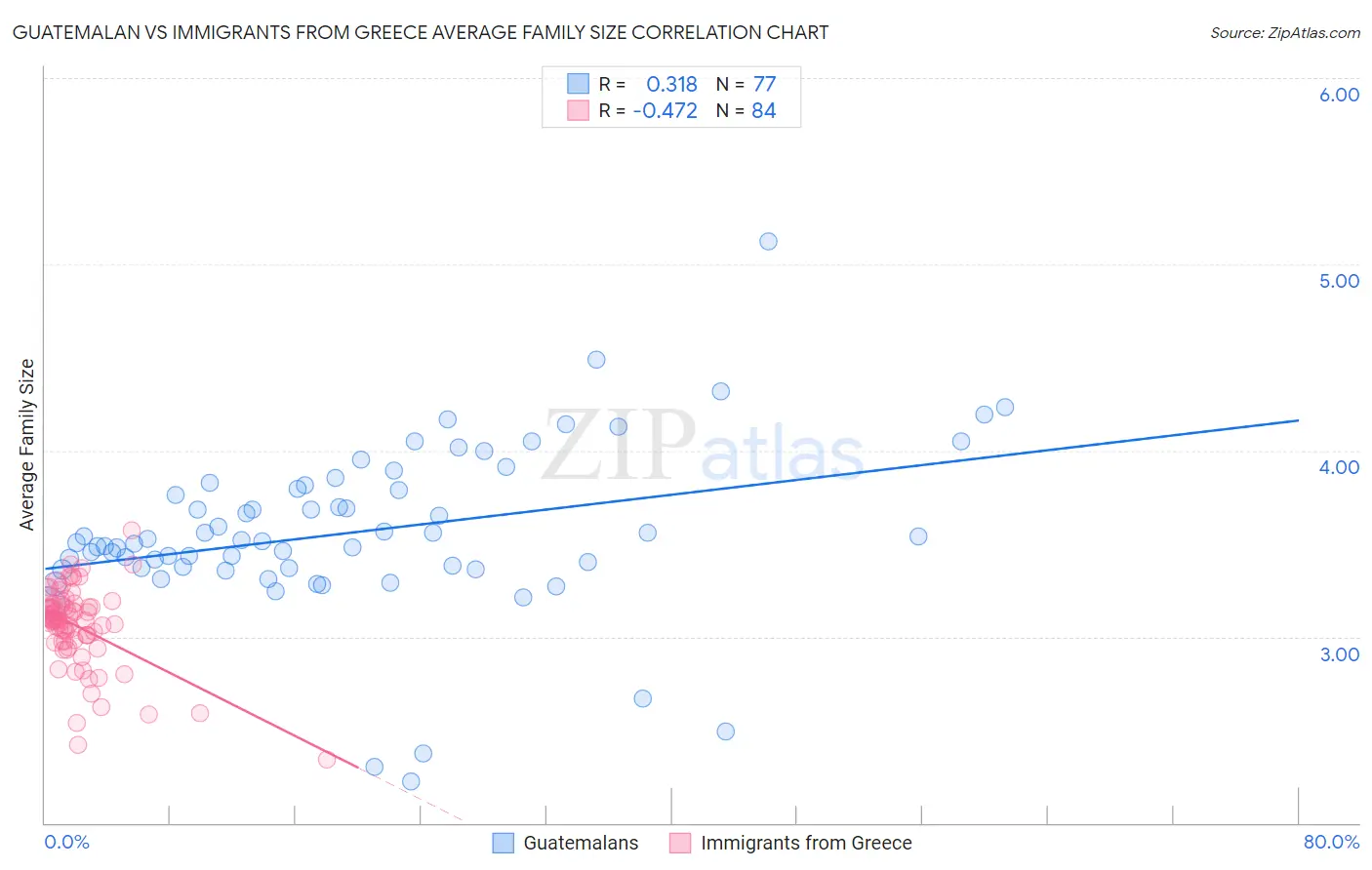 Guatemalan vs Immigrants from Greece Average Family Size
