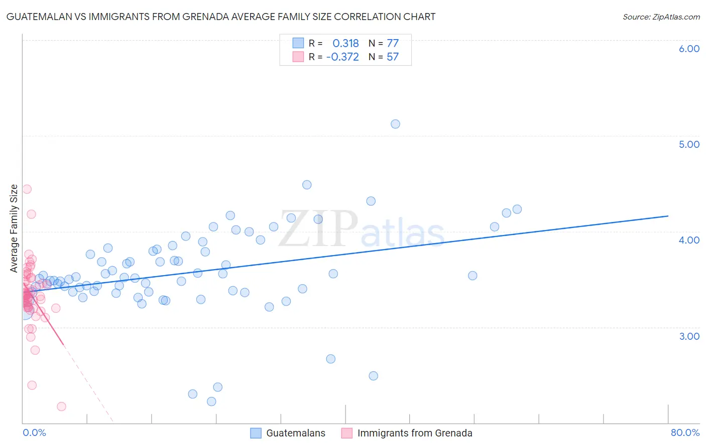 Guatemalan vs Immigrants from Grenada Average Family Size