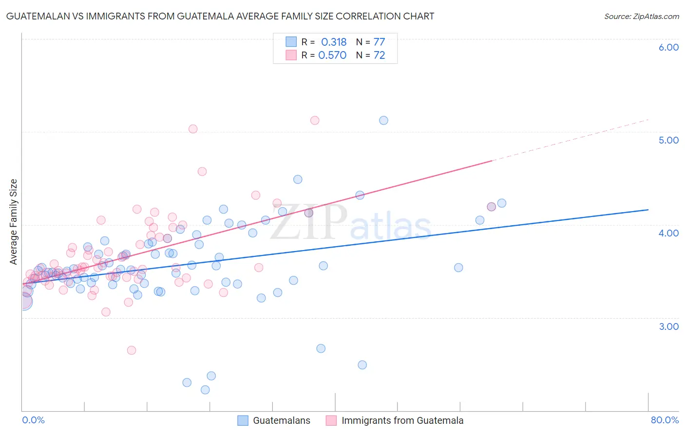 Guatemalan vs Immigrants from Guatemala Average Family Size